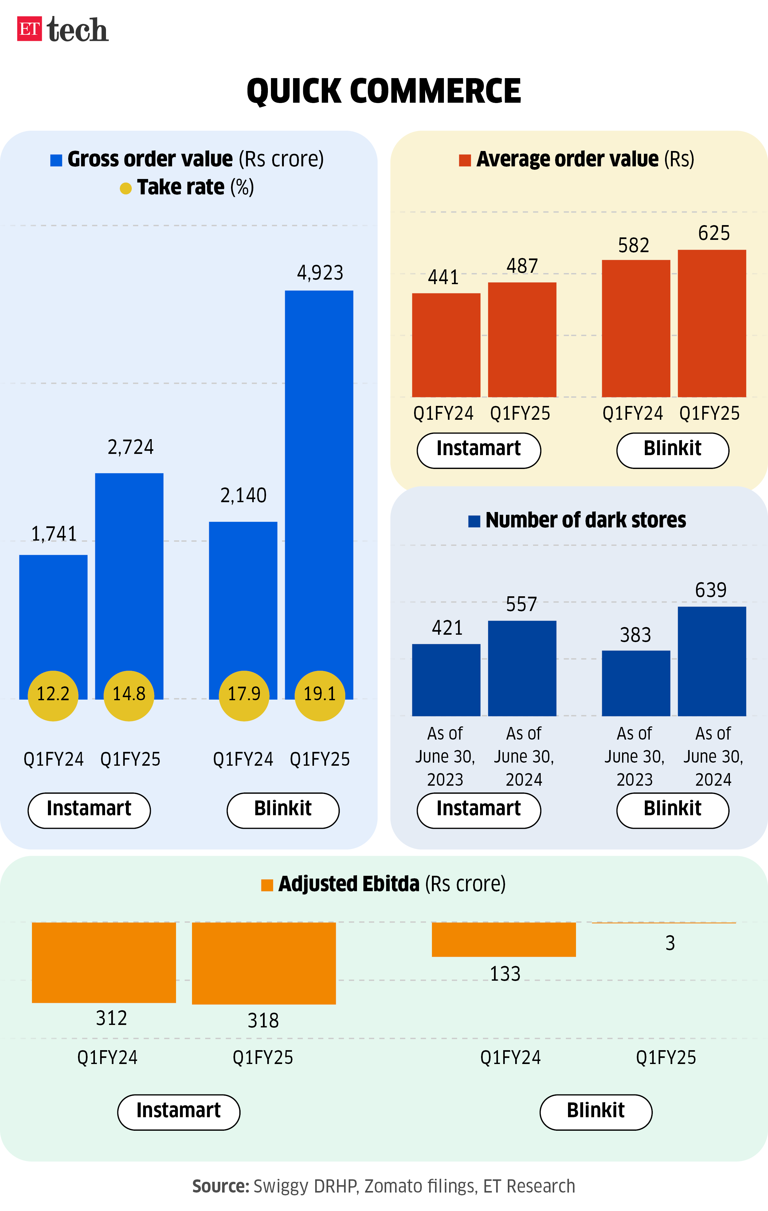 Swiggy vs Zomato How It Adds Up Fast Trade ETTECH Chart