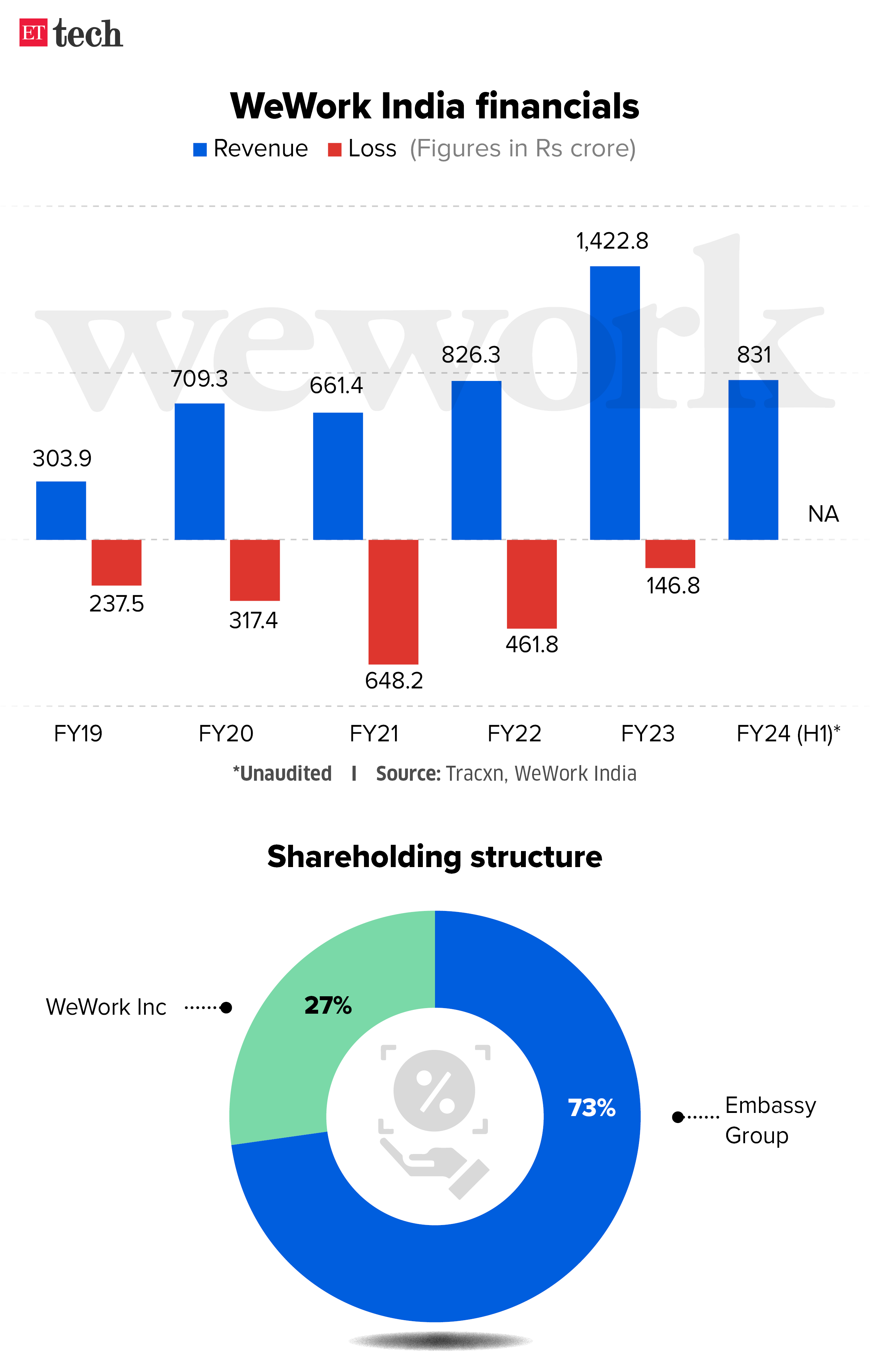 Financial Chart WeWork India September 2024 ETTECH