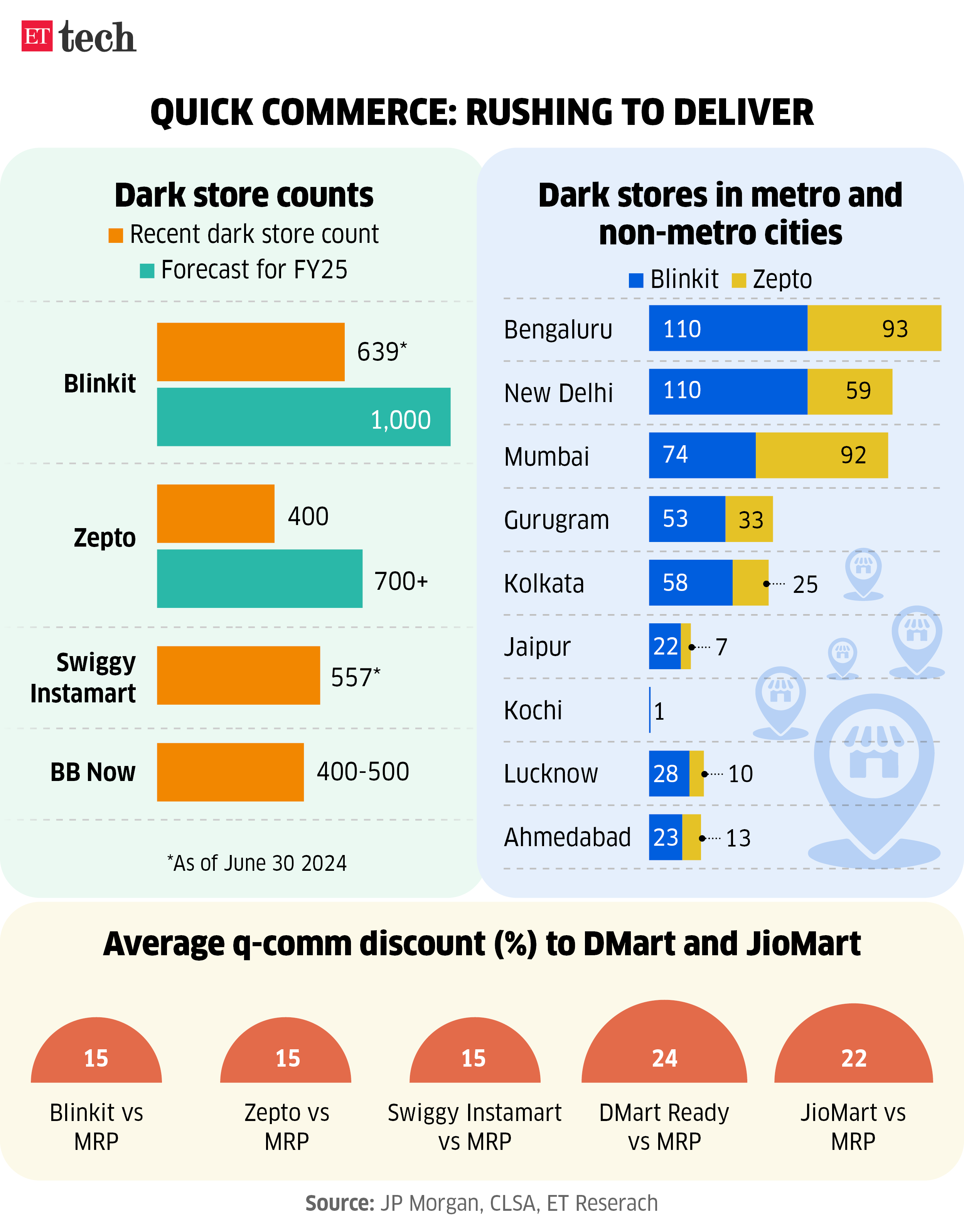 Fast Trade Rushing to Deliver Dark Store Matters September 27, 2024 ETTECH Chart