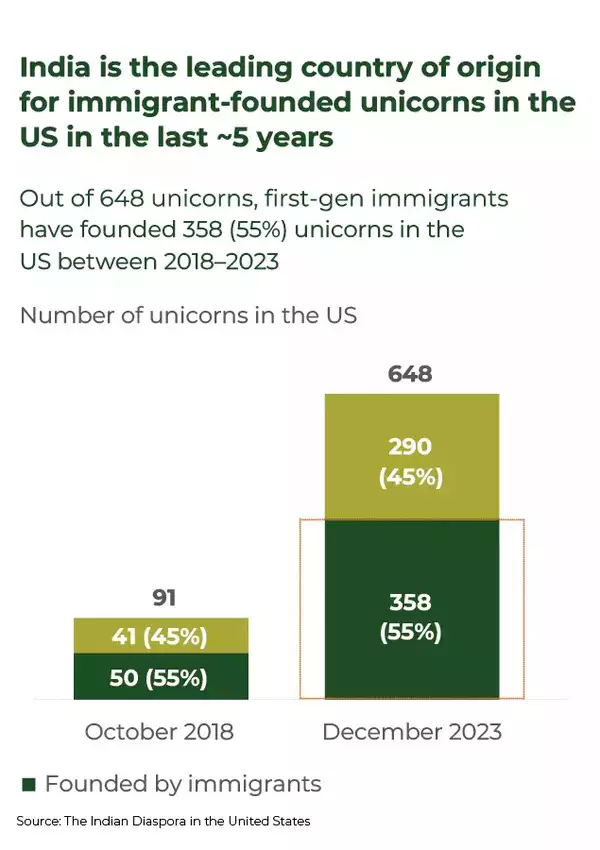 Source: Indian Diaspora in the United States