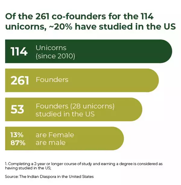 Source: Indian Diaspora in the United States