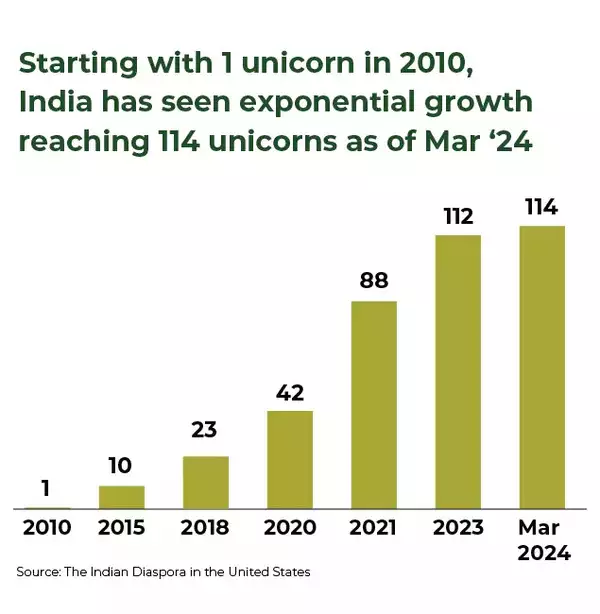 Source: Indian Diaspora in the United States