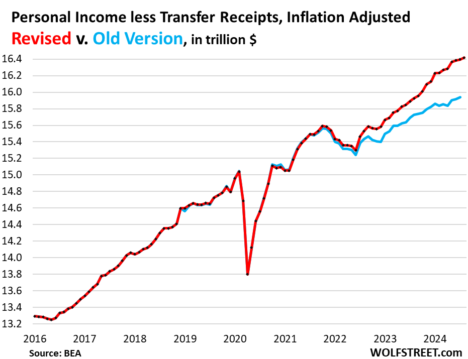 Consumer income and savings rate have been revised considerably higher for 2 years, spending has also been revised higher. Amazing numbers