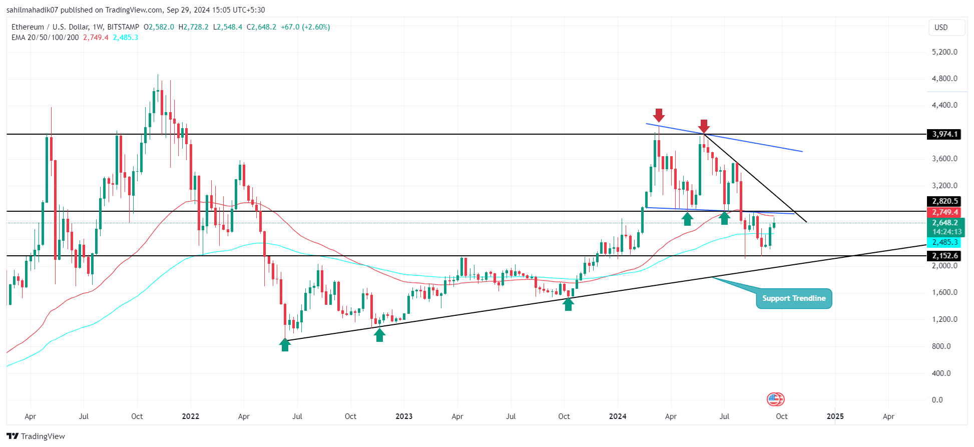 Ethereum - Bitcoin price